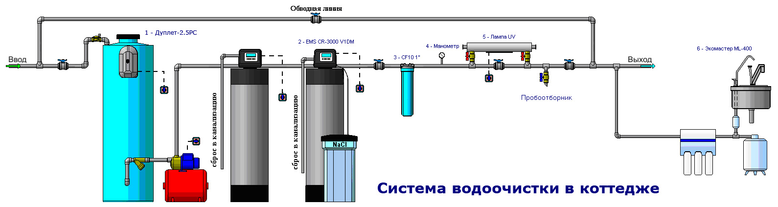 Схема системы водоочистки в коттедже.